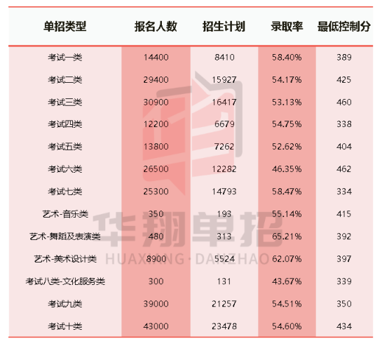 什么是单招控制线？ 各大类最低控制分数线是多少？