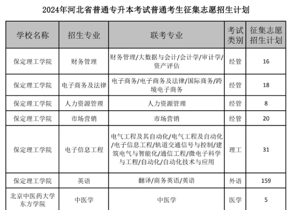 2024年河北专升本征集志愿计划，请及时填报！