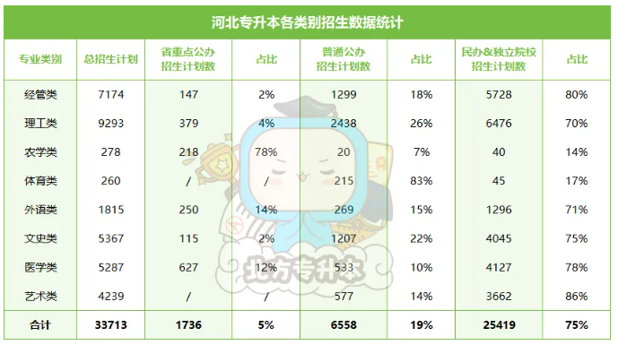 北方专升本2024全日制集训营｜稳步进阶 直达本科！